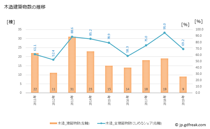 グラフ 年次 由仁町(ﾕﾆﾁｮｳ 北海道)の建築着工の動向 木造建築物数の推移