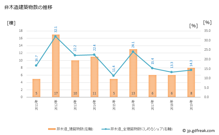 グラフ 年次 長沼町(ﾅｶﾞﾇﾏﾁｮｳ 北海道)の建築着工の動向 非木造建築物数の推移