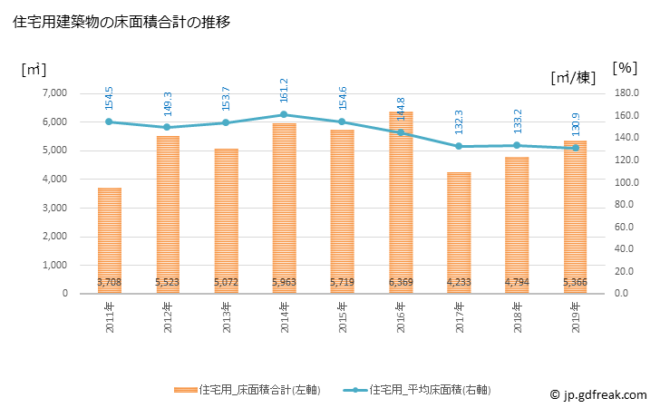 グラフ 年次 長沼町(ﾅｶﾞﾇﾏﾁｮｳ 北海道)の建築着工の動向 住宅用建築物の床面積合計の推移