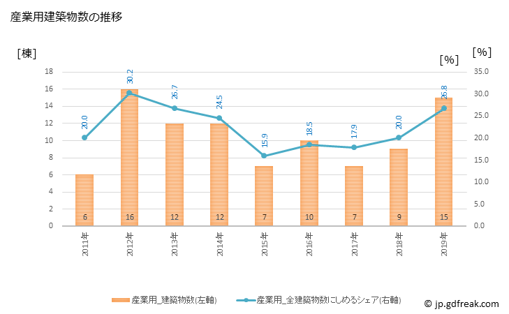 グラフ 年次 長沼町(ﾅｶﾞﾇﾏﾁｮｳ 北海道)の建築着工の動向 産業用建築物数の推移