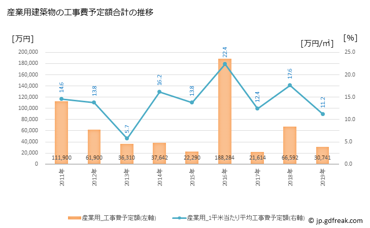 グラフ 年次 長沼町(ﾅｶﾞﾇﾏﾁｮｳ 北海道)の建築着工の動向 産業用建築物の工事費予定額合計の推移