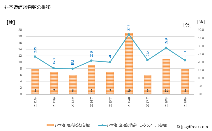 グラフ 年次 栗山町(ｸﾘﾔﾏﾁｮｳ 北海道)の建築着工の動向 非木造建築物数の推移