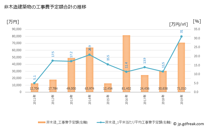 グラフ 年次 栗山町(ｸﾘﾔﾏﾁｮｳ 北海道)の建築着工の動向 非木造建築物の工事費予定額合計の推移