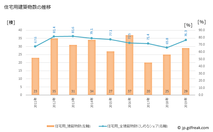 グラフ 年次 栗山町(ｸﾘﾔﾏﾁｮｳ 北海道)の建築着工の動向 住宅用建築物数の推移