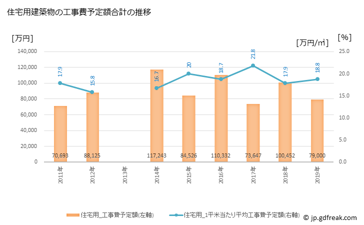グラフ 年次 栗山町(ｸﾘﾔﾏﾁｮｳ 北海道)の建築着工の動向 住宅用建築物の工事費予定額合計の推移