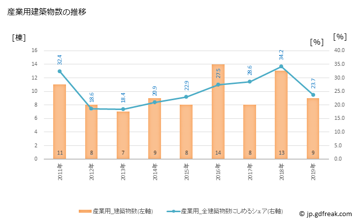 グラフ 年次 栗山町(ｸﾘﾔﾏﾁｮｳ 北海道)の建築着工の動向 産業用建築物数の推移