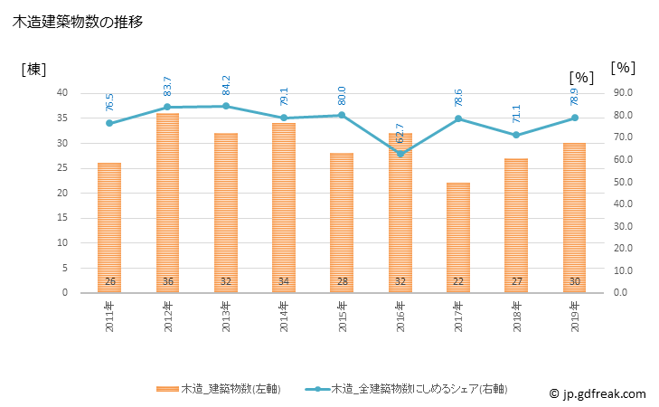 グラフ 年次 栗山町(ｸﾘﾔﾏﾁｮｳ 北海道)の建築着工の動向 木造建築物数の推移