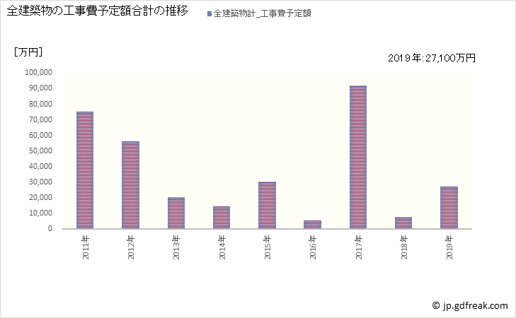 グラフ 年次 浦臼町(ｳﾗｳｽﾁｮｳ 北海道)の建築着工の動向 全建築物の工事費予定額合計の推移