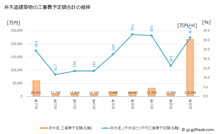 グラフ 年次 新十津川町(ｼﾝﾄﾂｶﾜﾁｮｳ 北海道)の建築着工の動向 非木造建築物の工事費予定額合計の推移