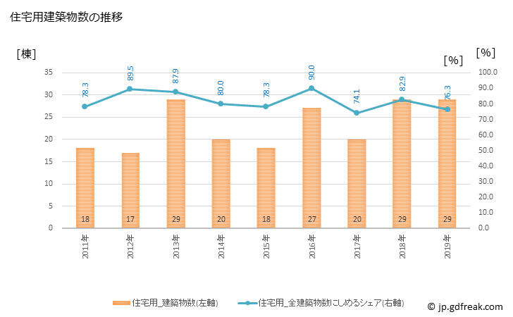 グラフ 年次 新十津川町(ｼﾝﾄﾂｶﾜﾁｮｳ 北海道)の建築着工の動向 住宅用建築物数の推移