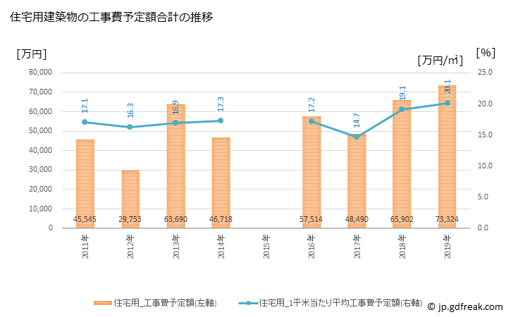 グラフ 年次 新十津川町(ｼﾝﾄﾂｶﾜﾁｮｳ 北海道)の建築着工の動向 住宅用建築物の工事費予定額合計の推移