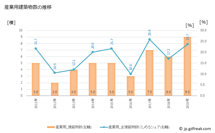 グラフ 年次 新十津川町(ｼﾝﾄﾂｶﾜﾁｮｳ 北海道)の建築着工の動向 産業用建築物数の推移