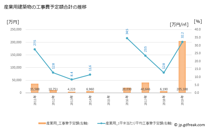 グラフ 年次 新十津川町(ｼﾝﾄﾂｶﾜﾁｮｳ 北海道)の建築着工の動向 産業用建築物の工事費予定額合計の推移