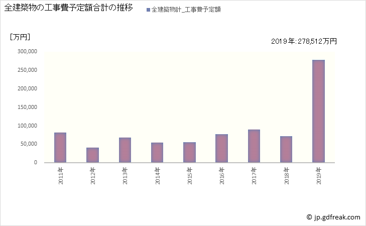 グラフ 年次 新十津川町(ｼﾝﾄﾂｶﾜﾁｮｳ 北海道)の建築着工の動向 全建築物の工事費予定額合計の推移