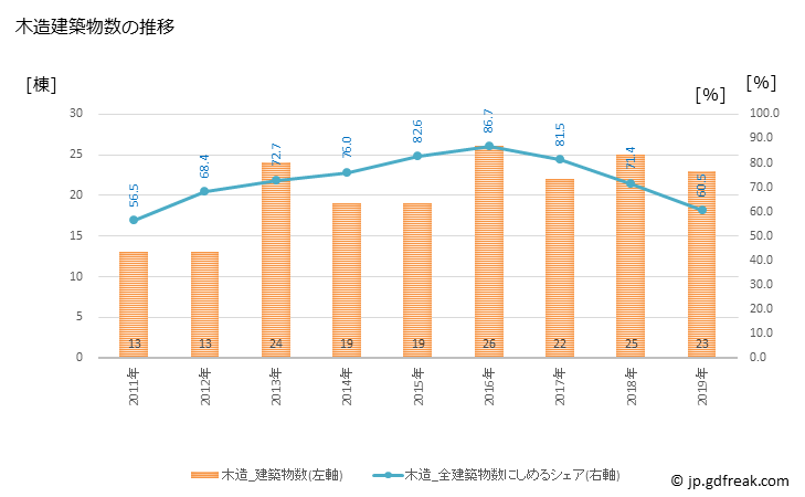 グラフ 年次 新十津川町(ｼﾝﾄﾂｶﾜﾁｮｳ 北海道)の建築着工の動向 木造建築物数の推移