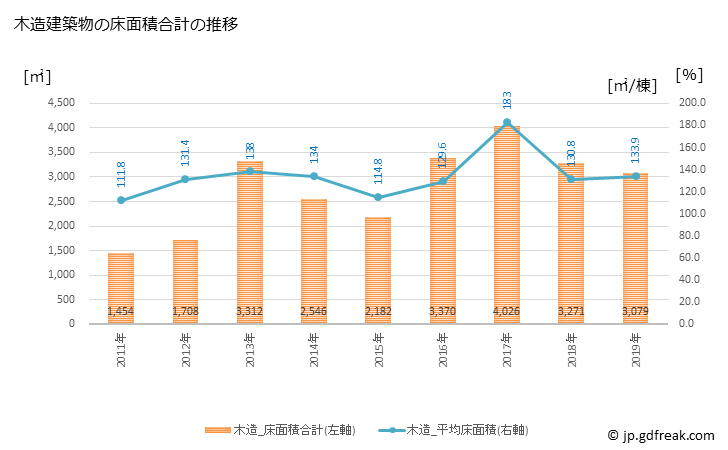 グラフ 年次 新十津川町(ｼﾝﾄﾂｶﾜﾁｮｳ 北海道)の建築着工の動向 木造建築物の床面積合計の推移