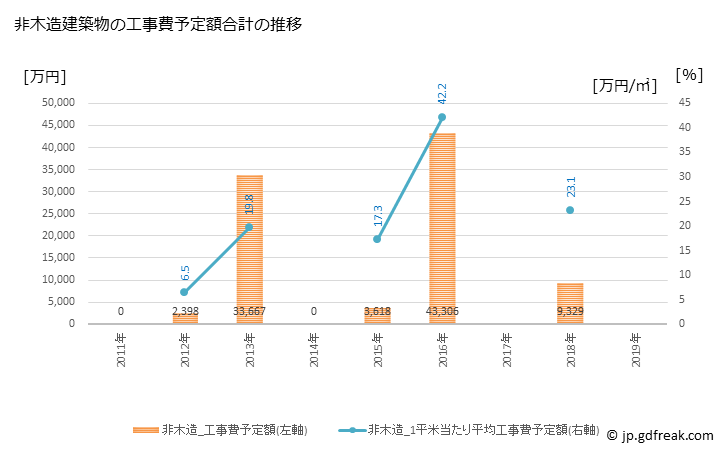 グラフ 年次 秩父別町(ﾁｯﾌﾟﾍﾞﾂﾁｮｳ 北海道)の建築着工の動向 非木造建築物の工事費予定額合計の推移