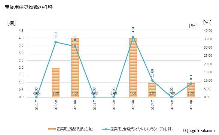 グラフ 年次 秩父別町(ﾁｯﾌﾟﾍﾞﾂﾁｮｳ 北海道)の建築着工の動向 産業用建築物数の推移