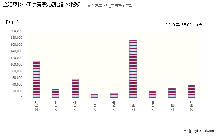 グラフ 年次 沼田町(ﾇﾏﾀﾁｮｳ 北海道)の建築着工の動向 全建築物の工事費予定額合計の推移