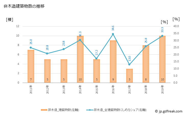グラフ 年次 鷹栖町(ﾀｶｽﾁｮｳ 北海道)の建築着工の動向 非木造建築物数の推移