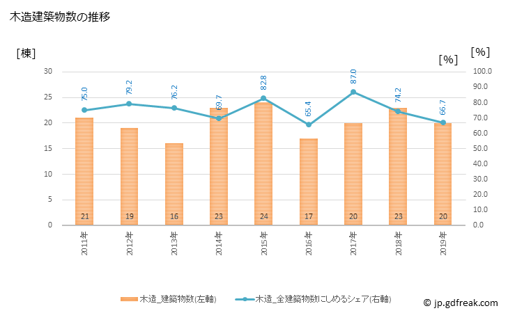 グラフ 年次 鷹栖町(ﾀｶｽﾁｮｳ 北海道)の建築着工の動向 木造建築物数の推移