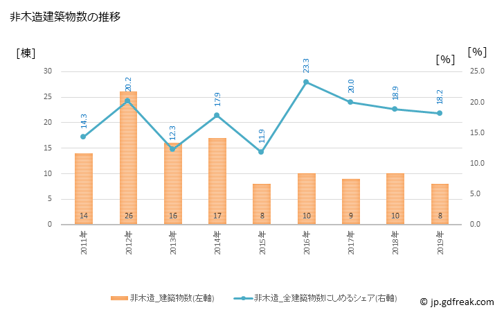 グラフ 年次 東神楽町(ﾋｶﾞｼｶｸﾞﾗﾁｮｳ 北海道)の建築着工の動向 非木造建築物数の推移