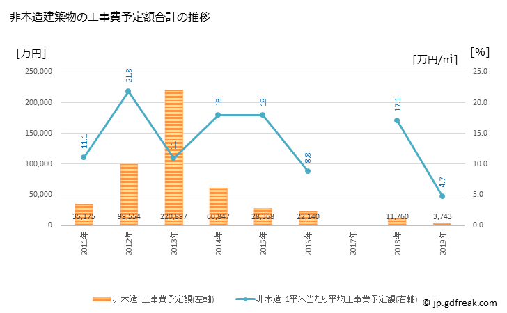 グラフ 年次 東神楽町(ﾋｶﾞｼｶｸﾞﾗﾁｮｳ 北海道)の建築着工の動向 非木造建築物の工事費予定額合計の推移