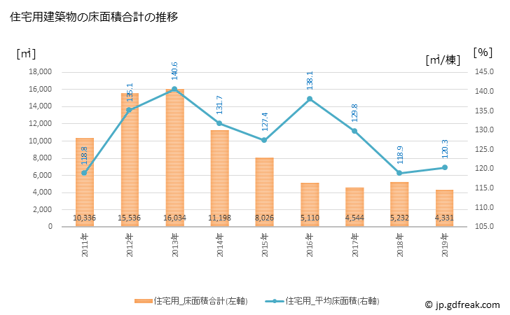 グラフ 年次 東神楽町(ﾋｶﾞｼｶｸﾞﾗﾁｮｳ 北海道)の建築着工の動向 住宅用建築物の床面積合計の推移