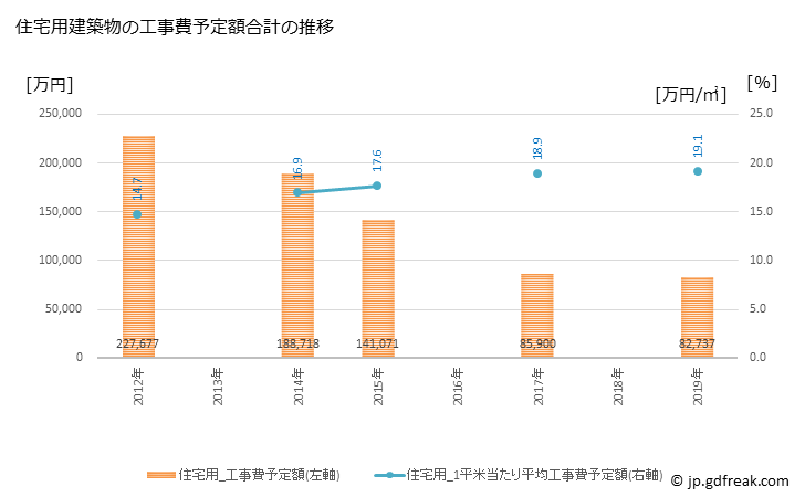 グラフ 年次 東神楽町(ﾋｶﾞｼｶｸﾞﾗﾁｮｳ 北海道)の建築着工の動向 住宅用建築物の工事費予定額合計の推移