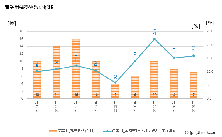 グラフ 年次 東神楽町(ﾋｶﾞｼｶｸﾞﾗﾁｮｳ 北海道)の建築着工の動向 産業用建築物数の推移