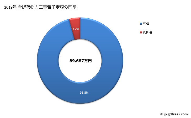 グラフ 年次 東神楽町(ﾋｶﾞｼｶｸﾞﾗﾁｮｳ 北海道)の建築着工の動向 全建築物の工事費予定額の内訳