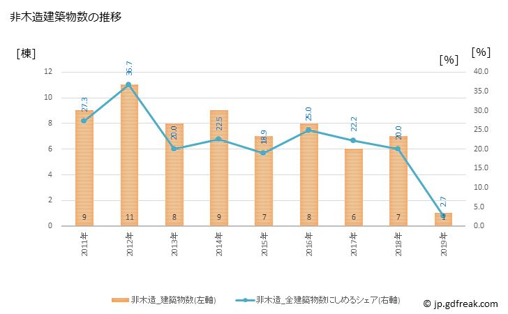 グラフ 年次 当麻町(ﾄｳﾏﾁｮｳ 北海道)の建築着工の動向 非木造建築物数の推移