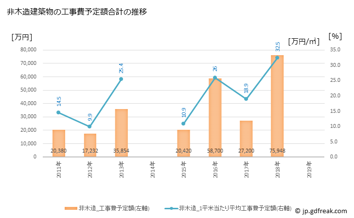 グラフ 年次 当麻町(ﾄｳﾏﾁｮｳ 北海道)の建築着工の動向 非木造建築物の工事費予定額合計の推移
