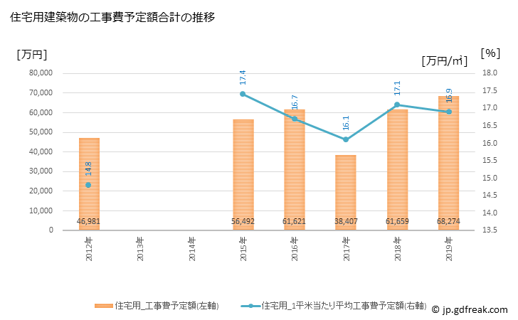 グラフ 年次 当麻町(ﾄｳﾏﾁｮｳ 北海道)の建築着工の動向 住宅用建築物の工事費予定額合計の推移