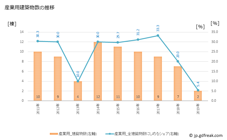 グラフ 年次 当麻町(ﾄｳﾏﾁｮｳ 北海道)の建築着工の動向 産業用建築物数の推移