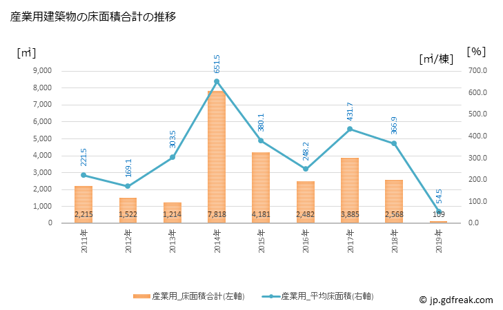 グラフ 年次 当麻町(ﾄｳﾏﾁｮｳ 北海道)の建築着工の動向 産業用建築物の床面積合計の推移
