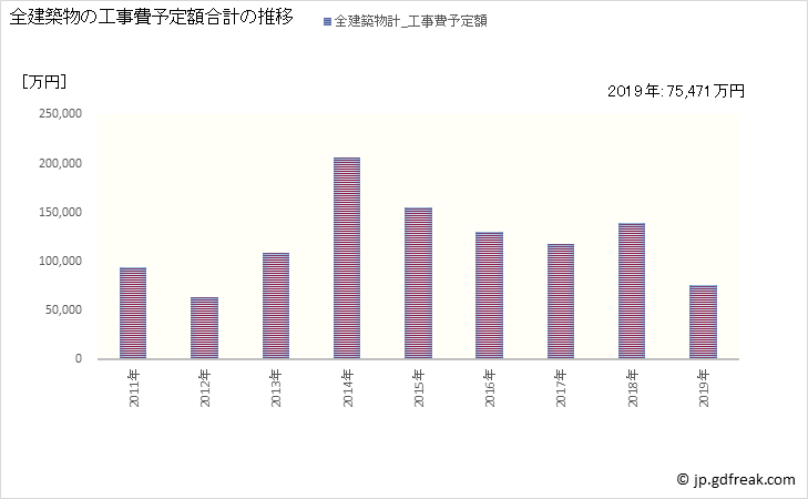 グラフ 年次 当麻町(ﾄｳﾏﾁｮｳ 北海道)の建築着工の動向 全建築物の工事費予定額合計の推移