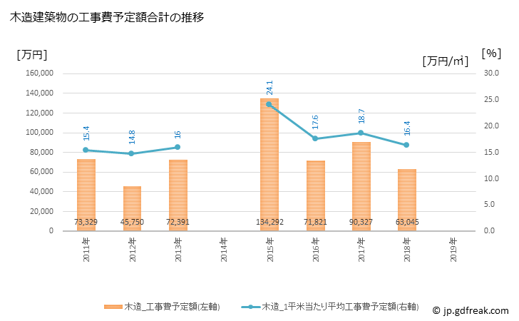 グラフ 年次 当麻町(ﾄｳﾏﾁｮｳ 北海道)の建築着工の動向 木造建築物の工事費予定額合計の推移