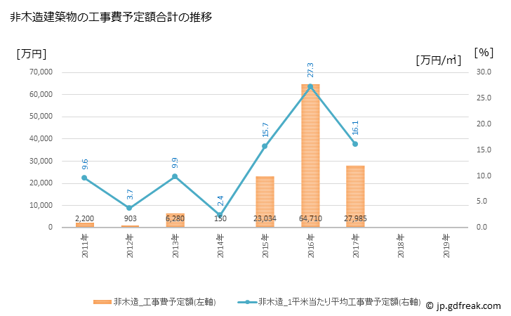 グラフ 年次 比布町(ﾋﾟｯﾌﾟﾁｮｳ 北海道)の建築着工の動向 非木造建築物の工事費予定額合計の推移