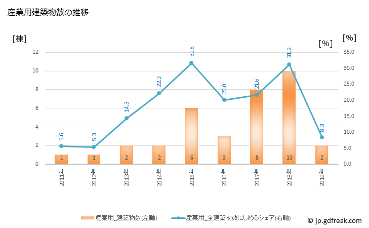 グラフ 年次 比布町(ﾋﾟｯﾌﾟﾁｮｳ 北海道)の建築着工の動向 産業用建築物数の推移