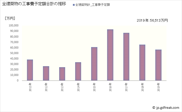 グラフ 年次 比布町(ﾋﾟｯﾌﾟﾁｮｳ 北海道)の建築着工の動向 全建築物の工事費予定額合計の推移