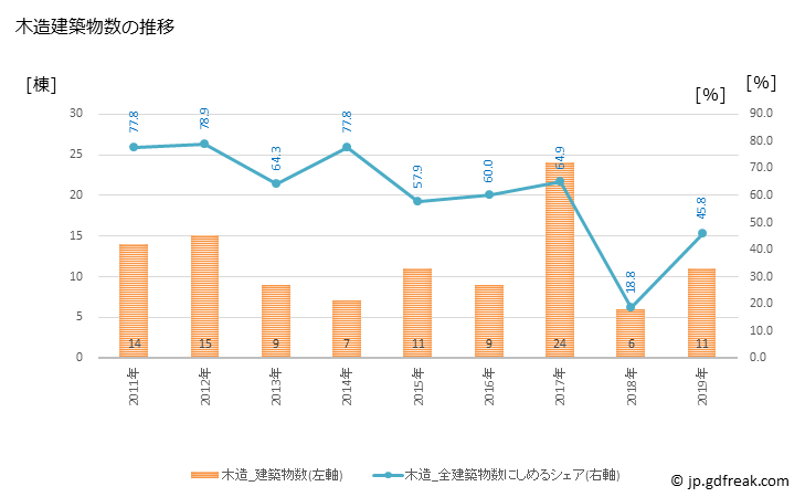 グラフ 年次 比布町(ﾋﾟｯﾌﾟﾁｮｳ 北海道)の建築着工の動向 木造建築物数の推移