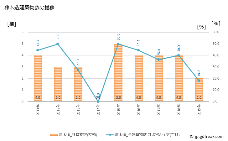 グラフ 年次 愛別町(ｱｲﾍﾞﾂﾁｮｳ 北海道)の建築着工の動向 非木造建築物数の推移