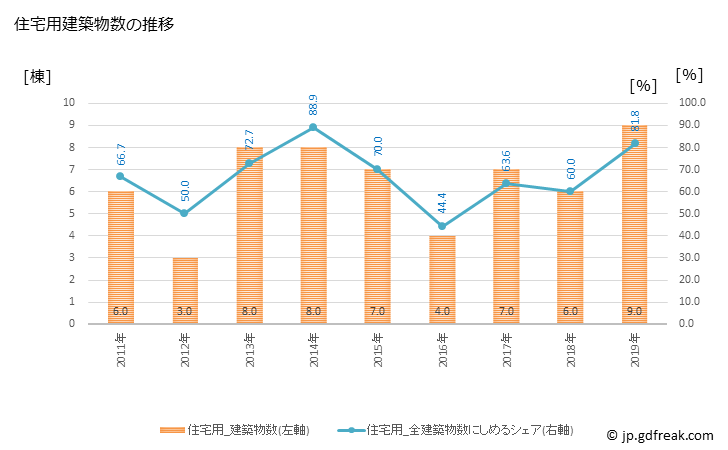 グラフ 年次 愛別町(ｱｲﾍﾞﾂﾁｮｳ 北海道)の建築着工の動向 住宅用建築物数の推移