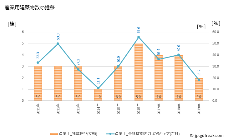 グラフ 年次 愛別町(ｱｲﾍﾞﾂﾁｮｳ 北海道)の建築着工の動向 産業用建築物数の推移