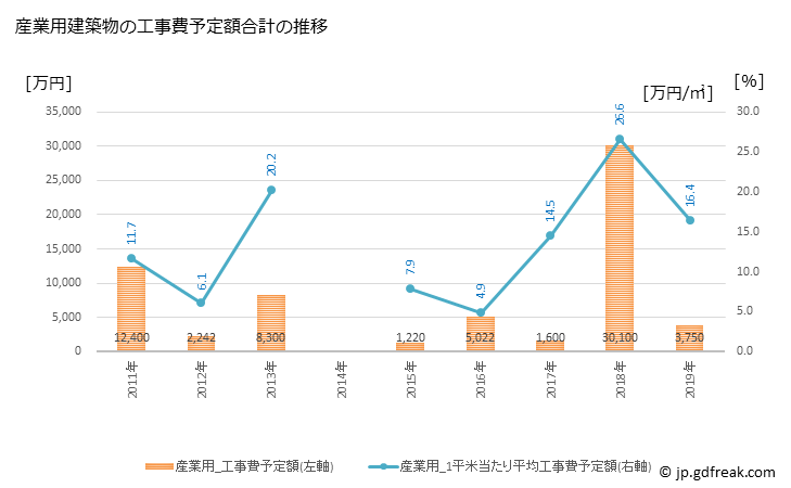 グラフ 年次 愛別町(ｱｲﾍﾞﾂﾁｮｳ 北海道)の建築着工の動向 産業用建築物の工事費予定額合計の推移