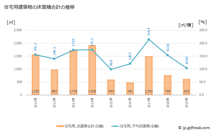 グラフ 年次 上川町(ｶﾐｶﾜﾁｮｳ 北海道)の建築着工の動向 住宅用建築物の床面積合計の推移