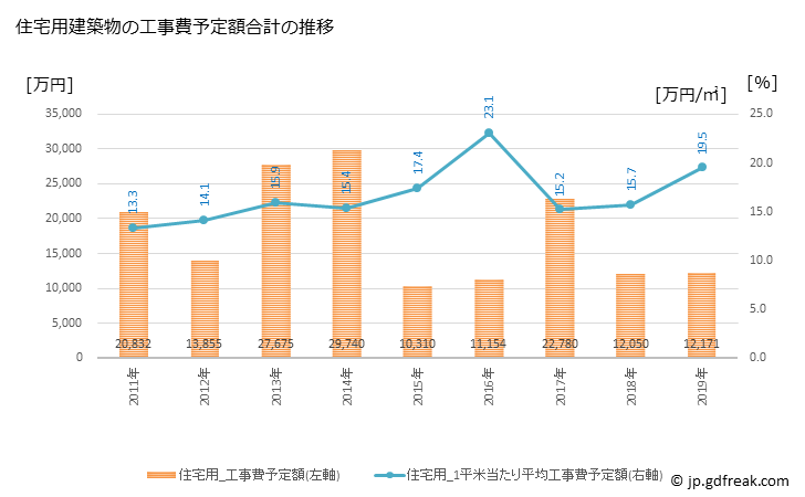 グラフ 年次 上川町(ｶﾐｶﾜﾁｮｳ 北海道)の建築着工の動向 住宅用建築物の工事費予定額合計の推移