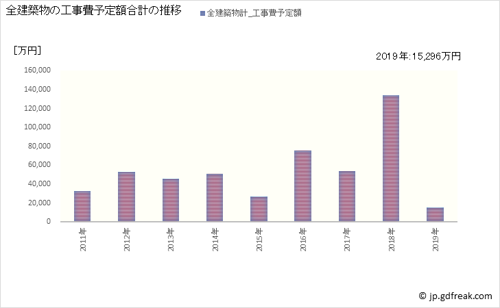 グラフ 年次 上川町(ｶﾐｶﾜﾁｮｳ 北海道)の建築着工の動向 全建築物の工事費予定額合計の推移