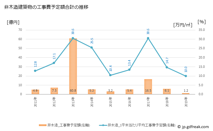 グラフ 年次 東川町(ﾋｶﾞｼｶﾜﾁｮｳ 北海道)の建築着工の動向 非木造建築物の工事費予定額合計の推移